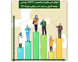 درصد فراوانی تیپ های شخصیتی