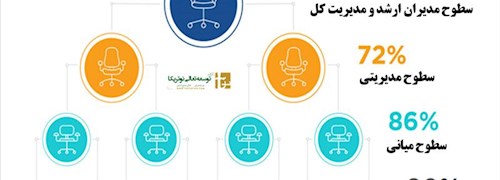 چه موقع تست استخدامی بگیریم؟