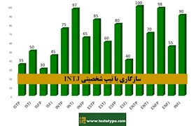 سازگاری تیپ شخصیتی INTJ با دیگر شخصیت های MBTI