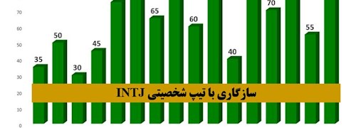 سازگاری تیپ شخصیتی INTJ با دیگر شخصیت های MBTI