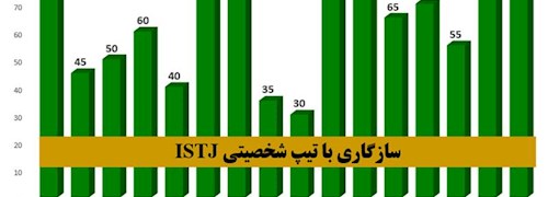 سازگاری تیپ شخصیتی ISTJ با دیگر شخصیت های MBTI