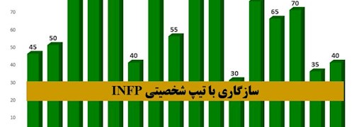 سازگاری تیپ شخصیتی INFP با دیگر شخصیت های MBTI