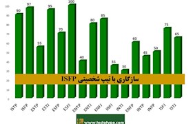 سازگاری تیپ شخصیتی ISFP با دیگر شخصیت های MBTI