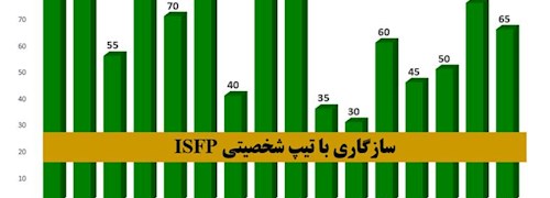سازگاری تیپ شخصیتی ISFP با دیگر شخصیت های MBTI