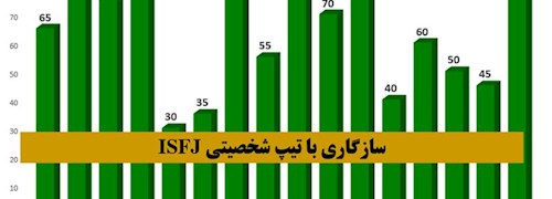 سازگاری تیپ شخصیتی ISFJ با دیگر شخصیت های MBTI